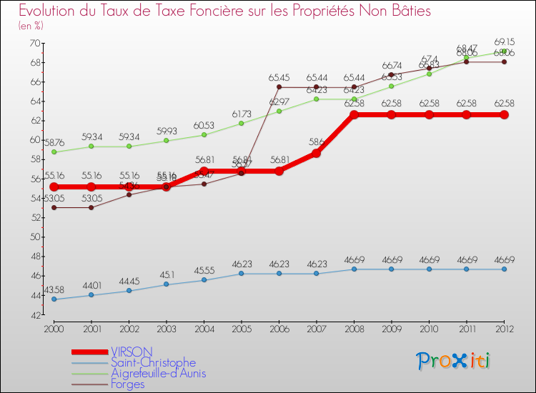 Evolution du taux de la taxe foncière sur les immeubles et terrains non batis pour VIRSON et les communes proches de 2000 à 2012 Comparaison des taux de la taxe foncière sur les immeubles et terrains non batis pour VIRSON et les communes voisines de 2000 à 2012