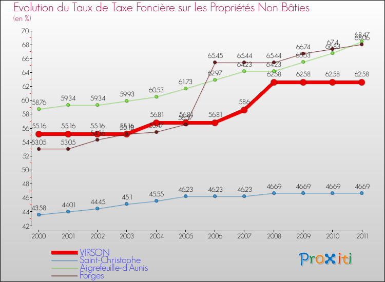Evolution du taux de la taxe foncière sur les immeubles et terrains non batis pour VIRSON et les communes proches Comparaison des taux de la taxe foncière sur les immeubles et terrains non batis pour VIRSON et les communes voisines