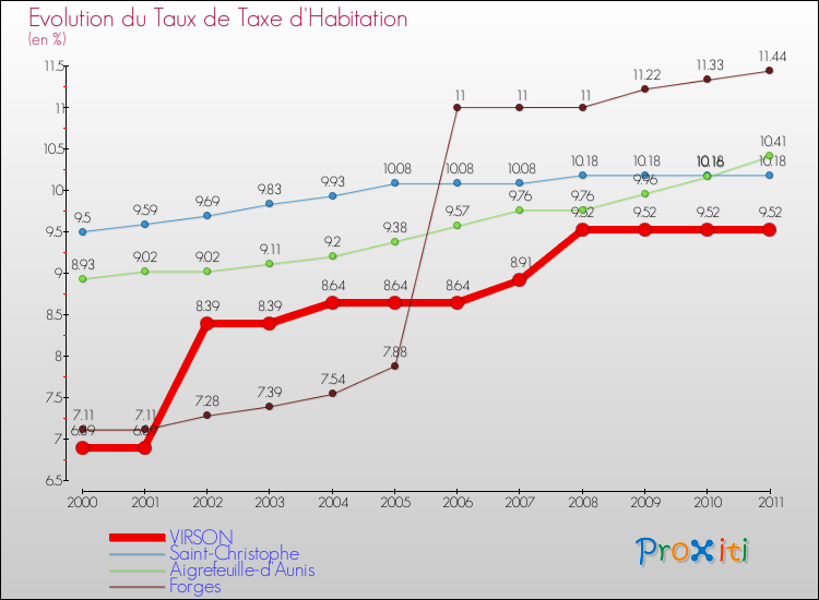 Evolution du taux de la taxe d'habitation pour VIRSON et les communes proches Comparaison des taux de la taxe d'habitation pour VIRSON et les communes voisines