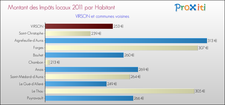 Montant des impôts locaux par Habitant pour VIRSON et les communes proches Comparaison des impôts locaux par habitant pour VIRSON et les communes voisines