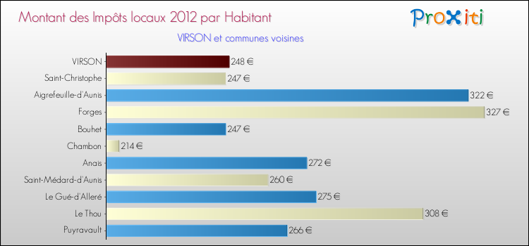 Montant des impôts locaux par Habitant pour VIRSON et les communes proches Comparaison des impôts locaux par habitant pour VIRSON et les communes voisines