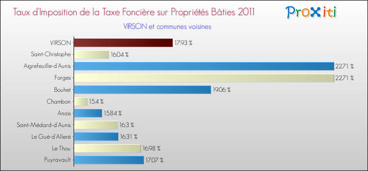 Taux d'imposition de la taxe foncière sur le bati 2011 pour VIRSON et les communes proches Comparaison des taux d'imposition de la taxe foncière sur le bati 2011 pour VIRSON et les communes voisines