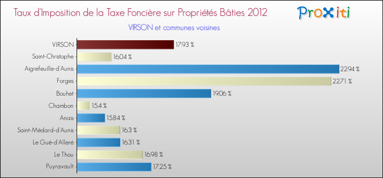 Taux d'imposition de la taxe foncière sur le bati 2012 pour VIRSON et les communes proches Comparaison des taux d'imposition de la taxe foncière sur le bati 2012 pour VIRSON et les communes voisines