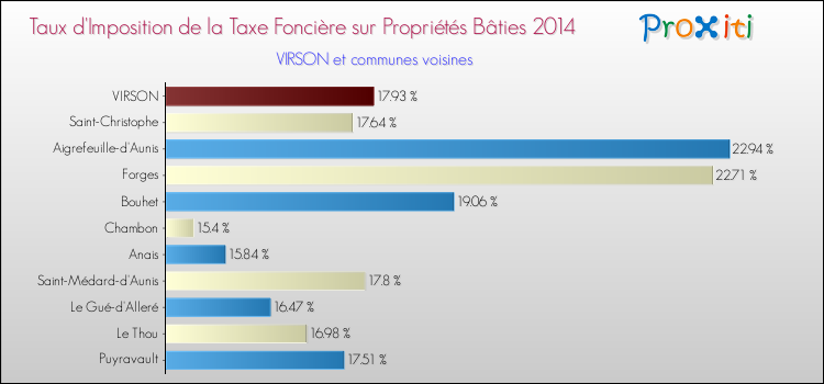 Taux d'imposition de la taxe foncière sur le bati 2014 pour VIRSON et les communes proches Comparaison des taux d'imposition de la taxe foncière sur le bati 2014 pour VIRSON et les communes voisines