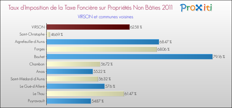 Taux d'imposition de la taxe foncière sur les immeubles et terrains non batis 2011 pour VIRSON et les communes proches Comparaison des taux d'imposition de la taxe foncière sur les immeubles et terrains non batis 2011 pour VIRSON et les communes voisines
