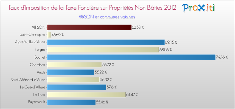 Taux d'imposition de la taxe foncière sur les immeubles et terrains non batis 2012 pour VIRSON et les communes proches Comparaison des taux d'imposition de la taxe foncière sur les immeubles et terrains non batis 2012 pour VIRSON et les communes voisines