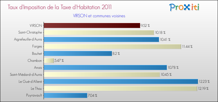 Taux d'imposition de la taxe d'habitation 2011 pour VIRSON et les communes proches Comparaison des taux d'imposition de la taxe d'habitation 2011 pour VIRSON et les communes voisines