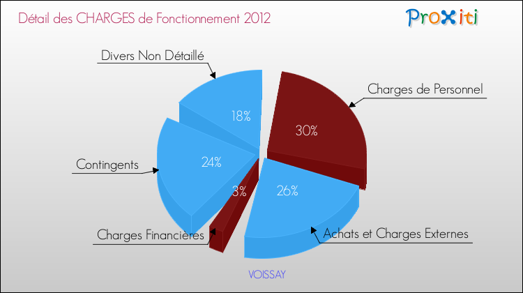 Décomposition des Charges de Fonctionnement 2012 de la commune de VOISSAY Charges de Fonctionnement 2012 pour la commune de VOISSAY