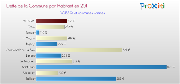 Dette par habitant de la commune en 2011 pour VOISSAY et les communes proches Comparaison de la dette par habitant de la commune en 2011 pour VOISSAY et les communes voisines