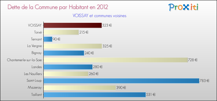 Dette par habitant de la commune en 2012 pour VOISSAY et les communes proches Comparaison de la dette par habitant de la commune en 2012 pour VOISSAY et les communes voisines
