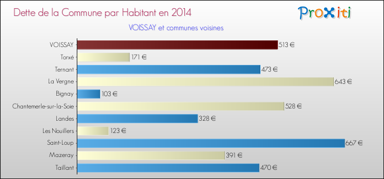 Dette par habitant de la commune en 2014 pour VOISSAY et les communes proches Comparaison de la dette par habitant de la commune en 2014 pour VOISSAY et les communes voisines