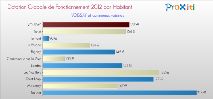 Montant des dotations globales de fonctionnement DGF par Habitant pour VOISSAY et les communes proches Comparaison des des dotations globales de fonctionnement DGF par habitant pour VOISSAY et les communes voisines