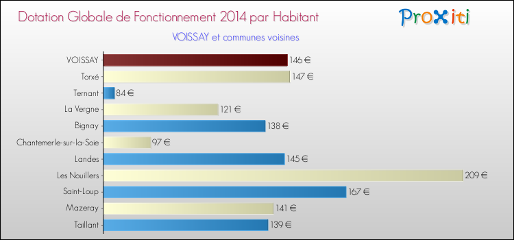 Montant des dotations globales de fonctionnement DGF par Habitant pour VOISSAY et les communes proches en 2014. Comparaison des des dotations globales de fonctionnement DGF par habitant pour VOISSAY et les communes voisines en 2014.