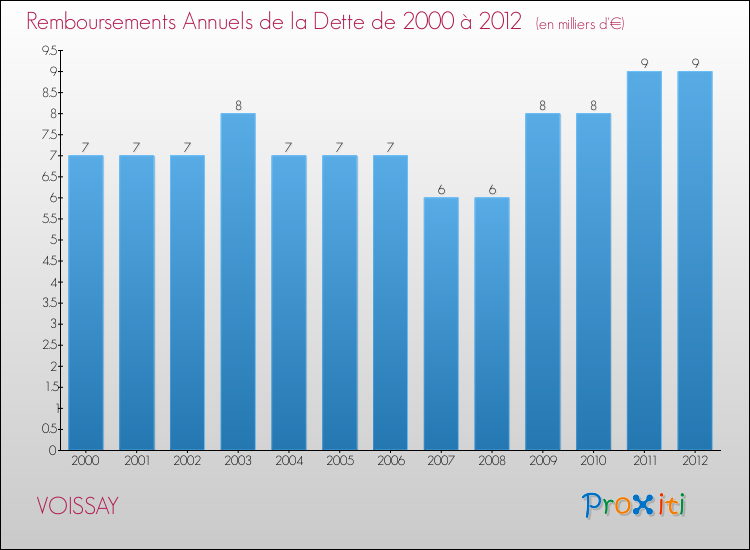 Evolution de l'annuité de la dette pour la commune de VOISSAY de 2000 à 2012 Annuités de la dette pour VOISSAY de 2000 à 2012