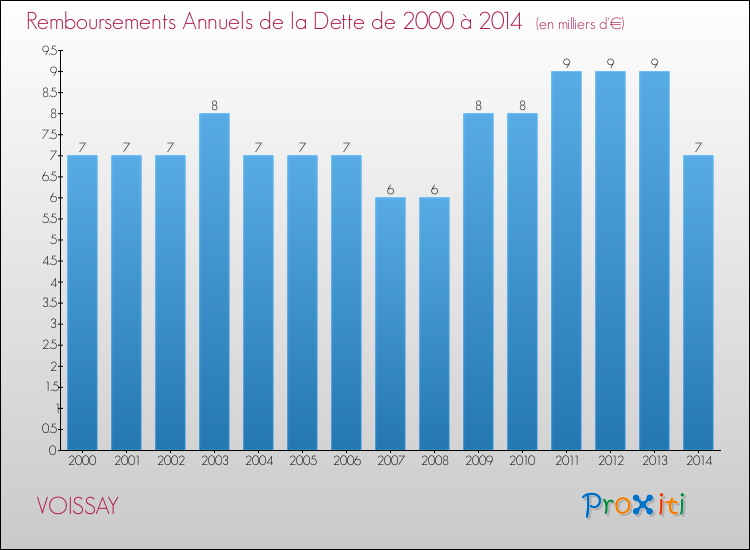 Evolution de l'annuité de la dette pour la commune de VOISSAY de 2000 à 2014 Annuités de la dette pour VOISSAY de 2000 à 2014