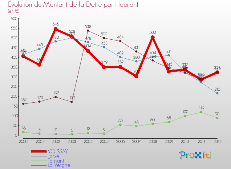 Evolution de la dette par habitant pour la commune de VOISSAY et les communes proches de 2000 à 2012 Comparaison de la dette par habitant pour VOISSAY et les communes voisines de 2000 à 2012