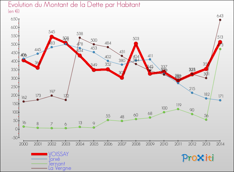 Evolution de la dette par habitant pour la commune de VOISSAY et les communes proches de 2000 à 2014 Comparaison de la dette par habitant pour VOISSAY et les communes voisines de 2000 à 2014