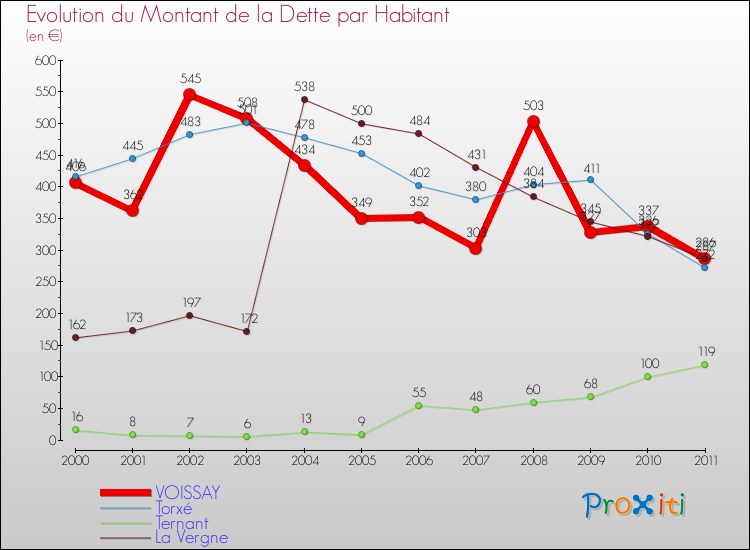 Evolution de la dette par habitant pour la commune de VOISSAY et les communes proches Comparaison de la dette par habitant pour VOISSAY et les communes voisines
