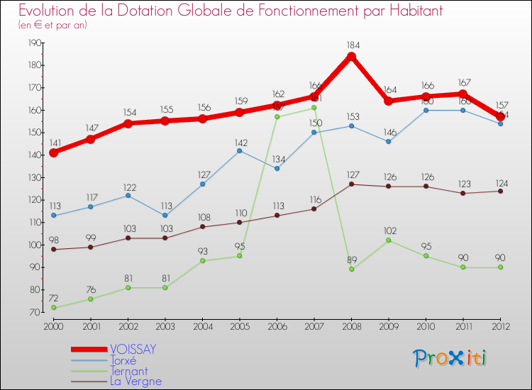 Evolution et montant de la dotation globale de fonctionnement par Habitant pour VOISSAY et les communes proches Comparaison des dotations globales de fonctionnement par habitant pour VOISSAY et les communes voisines