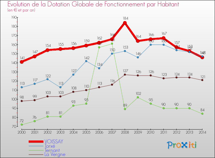 Evolution et montant de la dotation globale de fonctionnement par Habitant pour VOISSAY et les communes proches de 2000 à 2014. Comparaison des dotations globales de fonctionnement par habitant pour VOISSAY et les communes voisines de 2000 à 2014.