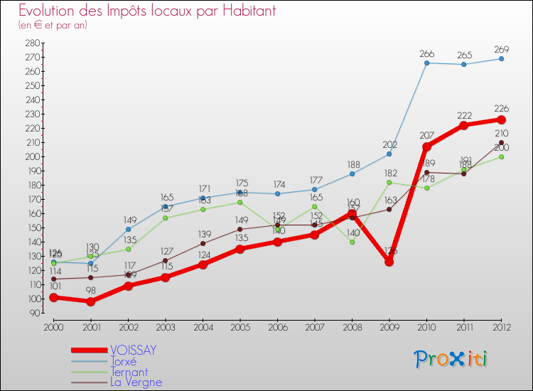 Evolution et montant des impôts locaux par Habitant pour VOISSAY et les communes proches Comparaison des impôts locaux par habitant pour VOISSAY et les communes voisines