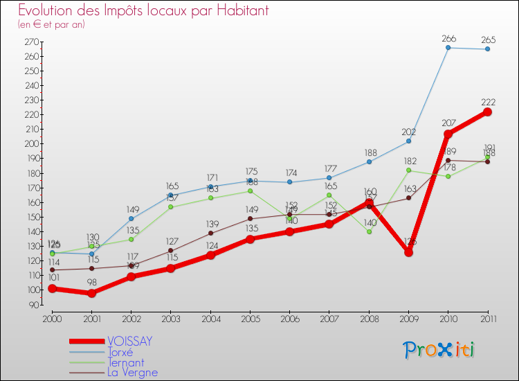 Evolution et montant des impôts locaux par Habitant pour VOISSAY et les communes proches Comparaison des impôts locaux par habitant pour VOISSAY et les communes voisines