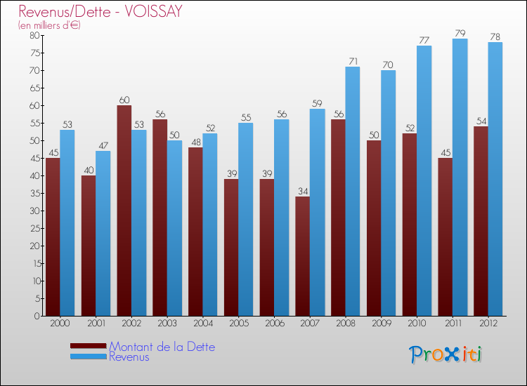 Evolution comparée de la dette et des revenus pour la commune de VOISSAY de 2000 à 2012 Comparaison de la dette et des revenus pour VOISSAY de 2000 à 2012