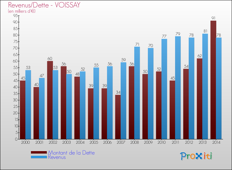 Evolution comparée de la dette et des revenus pour la commune de VOISSAY de 2000 à 2014 Comparaison de la dette et des revenus pour VOISSAY de 2000 à 2014