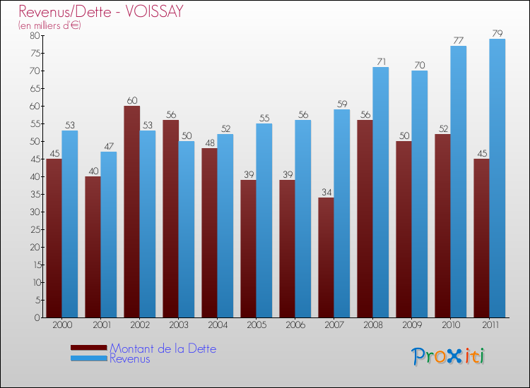 Evolution comparée de la dette et des revenus pour la commune de VOISSAY de 2000 à 2011 Comparaison de la dette et des revenus pour VOISSAY de 2000 à 2011