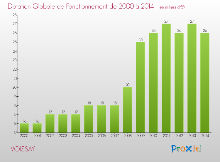 Evolution du montant de la Dotation Globale de Fonctionnement pour la commune de VOISSAY de 2000 à 2014 Evolution du montant de la Dotation Globale de Fonctionnement pour VOISSAY de 2000 à 2014