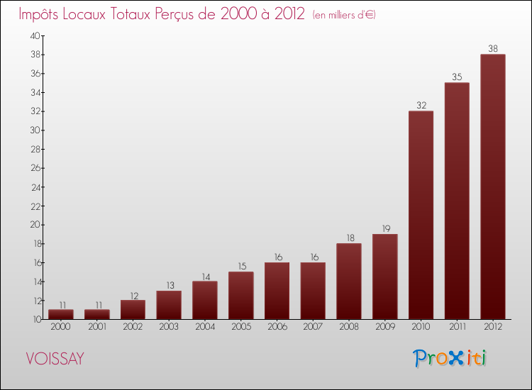 Evolution des Impôts Locaux pour la commune de VOISSAY de 2000 à 2012 Evolution des Impôts Locaux pour VOISSAY de 2000 à 2012