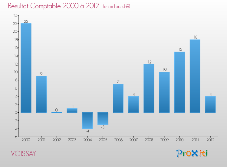 Evolution du résultat comptable pour la commune de VOISSAY de 2000 à 2012 Evolution du résultat comptable pour VOISSAY de 2000 à 2012