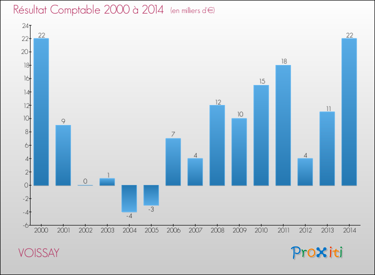 Evolution du résultat comptable pour la commune de VOISSAY de 2000 à 2014 Evolution du résultat comptable pour VOISSAY de 2000 à 2014