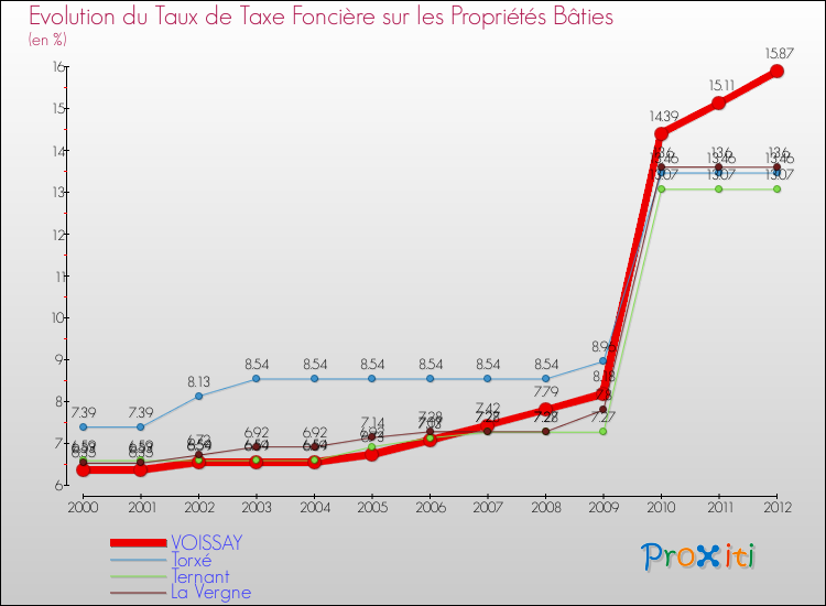 Evolution du taux de la taxe foncière sur le bati pour VOISSAY et les communes proches de 2000 à 2012 Comparaison des taux de taxe foncière sur le bati pour VOISSAY et les communes voisines de 2000 à 2012