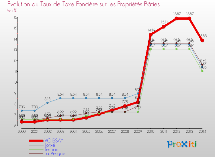 Evolution du taux de la taxe foncière sur le bati pour VOISSAY et les communes proches de 2000 à 2014 Comparaison des taux de taxe foncière sur le bati pour VOISSAY et les communes voisines de 2000 à 2014