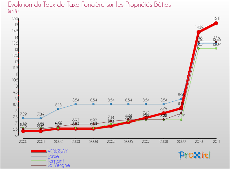 Evolution du taux de la taxe foncière sur le bati pour VOISSAY et les communes proches Comparaison des taux de taxe foncière sur le bati pour VOISSAY et les communes voisines