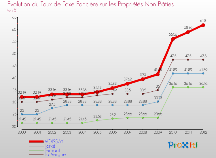 Evolution du taux de la taxe foncière sur les immeubles et terrains non batis pour VOISSAY et les communes proches de 2000 à 2012 Comparaison des taux de la taxe foncière sur les immeubles et terrains non batis pour VOISSAY et les communes voisines de 2000 à 2012