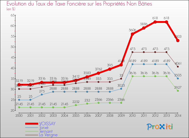 Evolution du taux de la taxe foncière sur les immeubles et terrains non batis pour VOISSAY et les communes proches de 2000 à 2014 Comparaison des taux de la taxe foncière sur les immeubles et terrains non batis pour VOISSAY et les communes voisines de 2000 à 2014