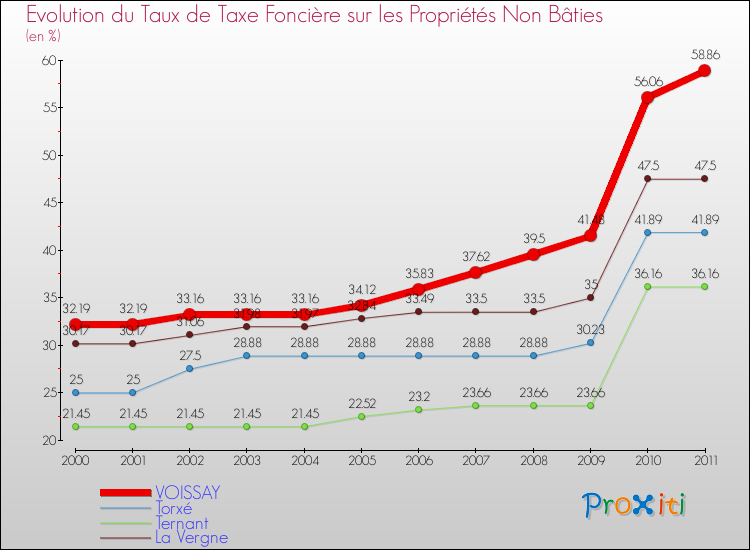 Evolution du taux de la taxe foncière sur les immeubles et terrains non batis pour VOISSAY et les communes proches Comparaison des taux de la taxe foncière sur les immeubles et terrains non batis pour VOISSAY et les communes voisines