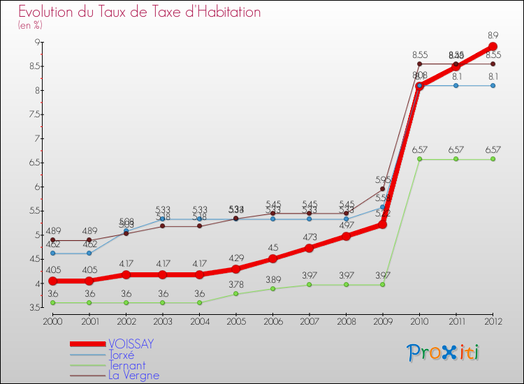 Evolution du taux de la taxe d'habitation pour VOISSAY et les communes proches Comparaison des taux de la taxe d'habitation pour VOISSAY et les communes voisines