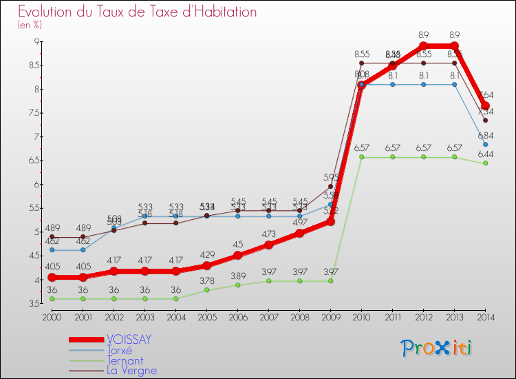 Evolution du taux de la taxe d'habitation pour VOISSAY et les communes proches de 2000 à 2014 Comparaison des taux de la taxe d'habitation pour VOISSAY et les communes voisines de 2000 à 2014