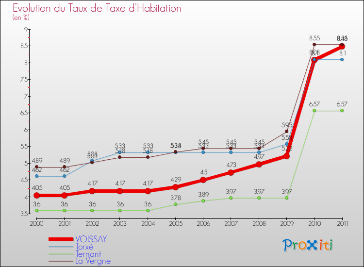 Evolution du taux de la taxe d'habitation pour VOISSAY et les communes proches Comparaison des taux de la taxe d'habitation pour VOISSAY et les communes voisines