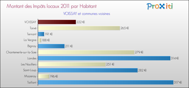 Montant des impôts locaux par Habitant pour VOISSAY et les communes proches Comparaison des impôts locaux par habitant pour VOISSAY et les communes voisines
