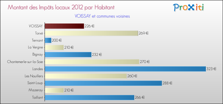 Montant des impôts locaux par Habitant pour VOISSAY et les communes proches Comparaison des impôts locaux par habitant pour VOISSAY et les communes voisines