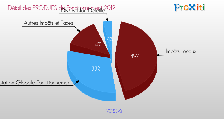 Décomposition du Budget de Fonctionnement 2012 de la commune de VOISSAY Budget de Fonctionnement 2012 pour la commune de VOISSAY