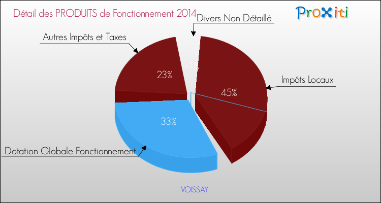 Décomposition du Budget de Fonctionnement 2014 de la commune de VOISSAY Budget de Fonctionnement 2014 pour la commune de VOISSAY
