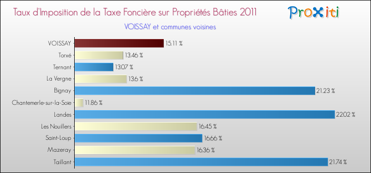 Taux d'imposition de la taxe foncière sur le bati 2011 pour VOISSAY et les communes proches Comparaison des taux d'imposition de la taxe foncière sur le bati 2011 pour VOISSAY et les communes voisines