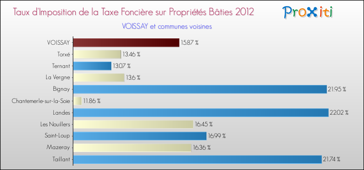 Taux d'imposition de la taxe foncière sur le bati 2012 pour VOISSAY et les communes proches Comparaison des taux d'imposition de la taxe foncière sur le bati 2012 pour VOISSAY et les communes voisines