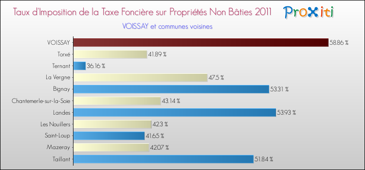 Taux d'imposition de la taxe foncière sur les immeubles et terrains non batis 2011 pour VOISSAY et les communes proches Comparaison des taux d'imposition de la taxe foncière sur les immeubles et terrains non batis 2011 pour VOISSAY et les communes voisines