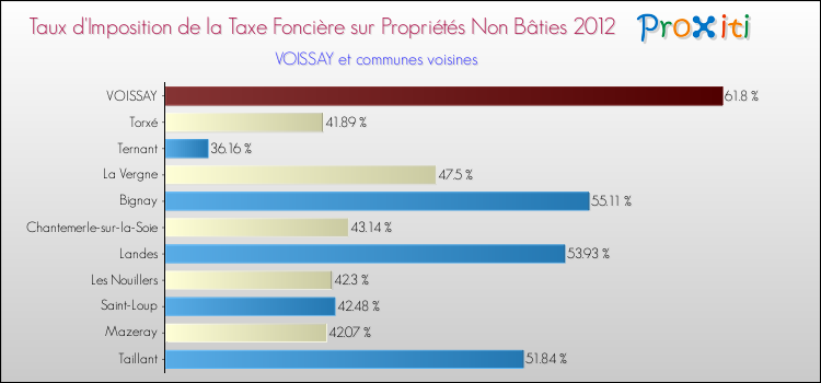 Taux d'imposition de la taxe foncière sur les immeubles et terrains non batis 2012 pour VOISSAY et les communes proches Comparaison des taux d'imposition de la taxe foncière sur les immeubles et terrains non batis 2012 pour VOISSAY et les communes voisines